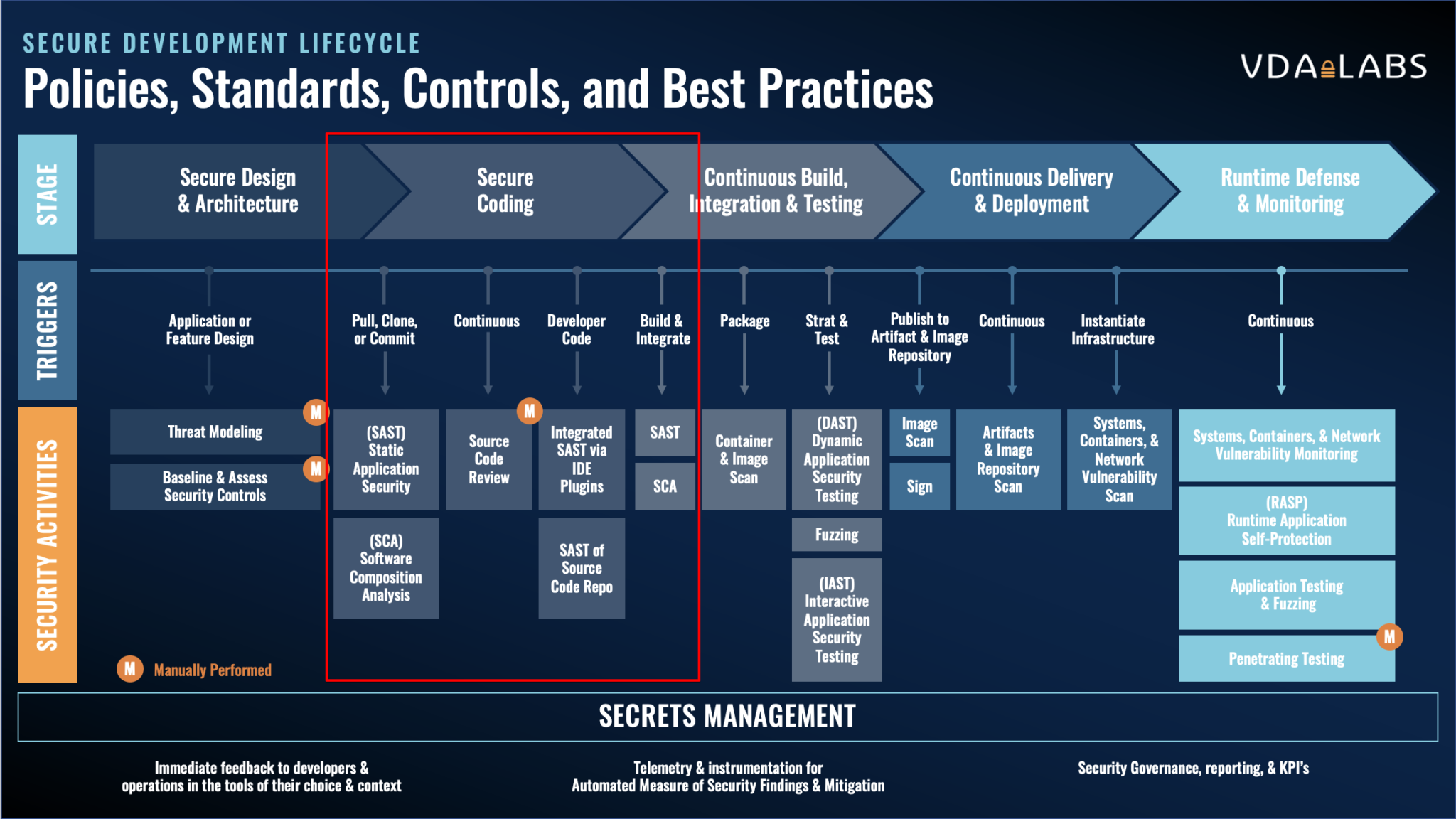 Static Application Security Testing (SAST)